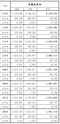 0 高鐵嘉義站進出人次.JPG