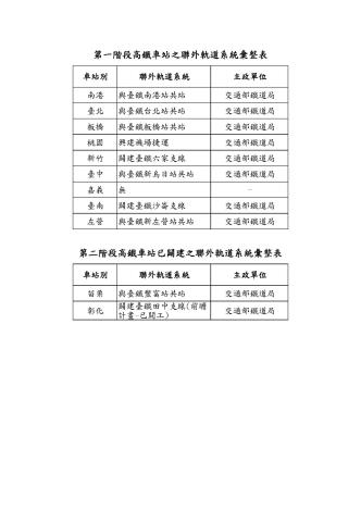 0 N0208高鐵聯外軌道系統彙整表
