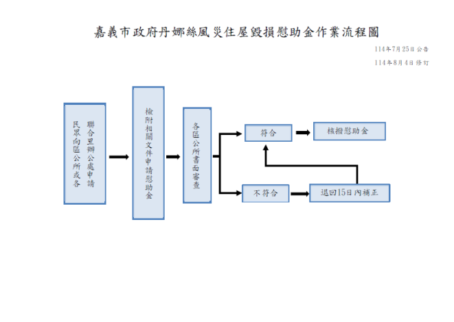 0_嘉義市政府丹娜絲風災住屋毀損慰助金作業流程圖