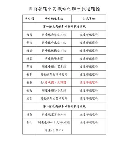 0_營運中高鐵站之聯外軌道運輸