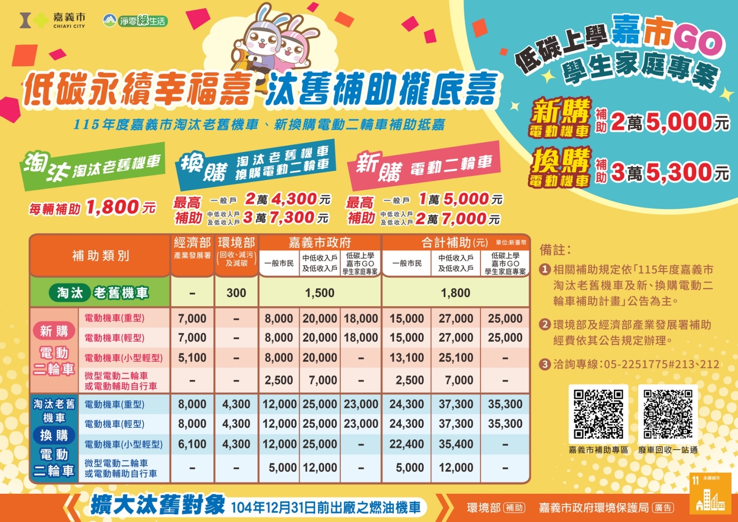 115年嘉義市推動低碳上學路　機車汰舊換新補助再加碼VOK