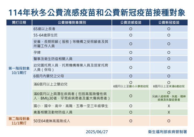 0_疫苗公費對象