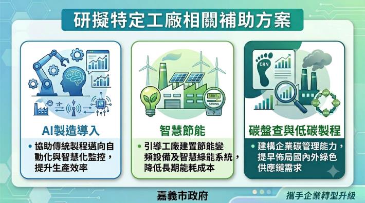 嘉義市挺在地產業！宣布納管及特登工廠「雙金免收一年」 結合AI與低碳智慧轉型引領業者迎來下一個春天