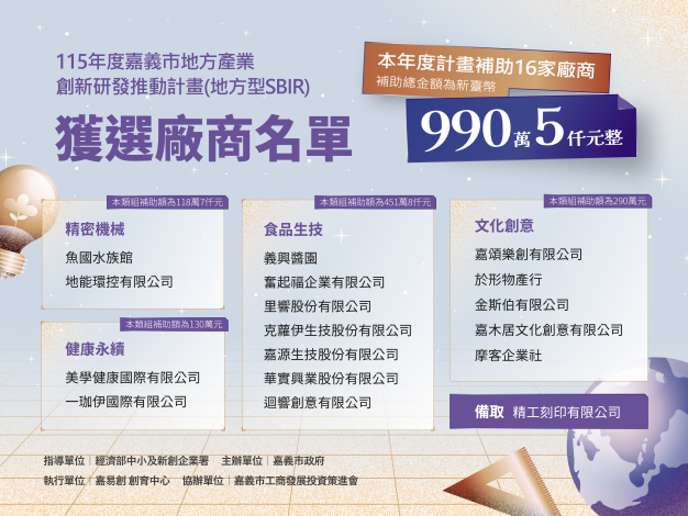 公告115年sbir獲補助16家業者