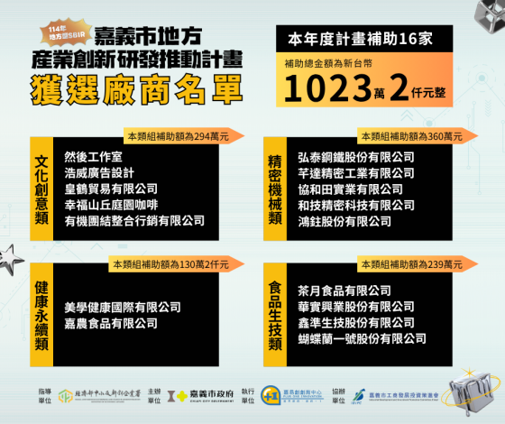 114年度嘉義市地方產業創新研發推動計畫(地方型SBIR)公告獲補助廠商名單