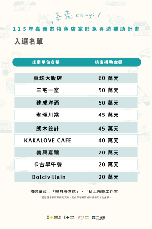 115年嘉義市特色店家形象再造補助計畫入選店家公告