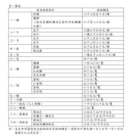 附表-畜牧救助項目