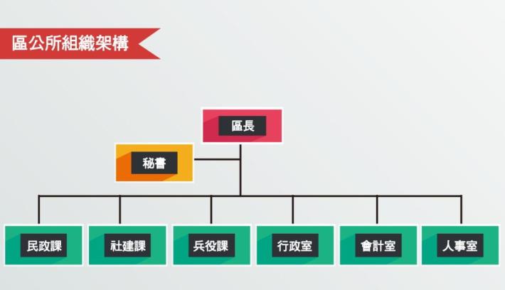 區公所組織架構