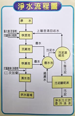 淨水流程圖
