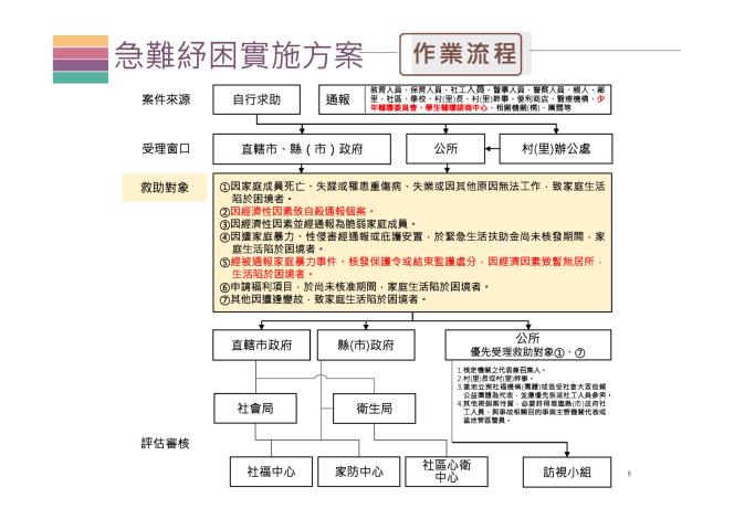 ●「強化社會安全網－急難紓困實施方案」流程圖-1