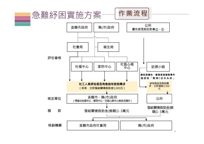 ●「強化社會安全網－急難紓困實施方案」流程圖-2