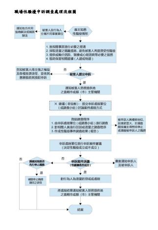 職場性騷擾申訴調查處理流程圖