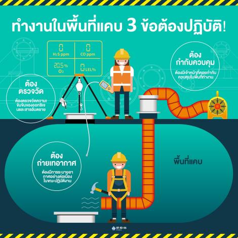 局限空間作業有3要圖片-泰文