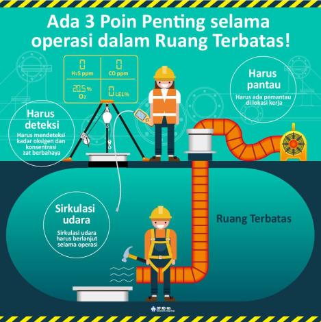 局限空間作業有3要圖片-印尼文