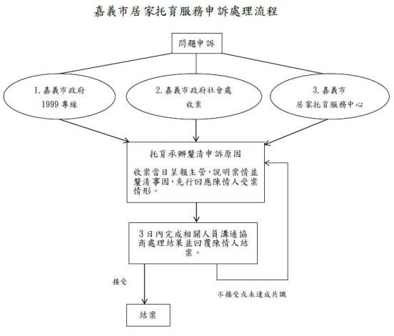 嘉義市居家托育服務處理流程.JPG