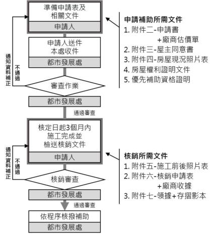 補助流程圖