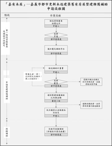 (附件二)申請流程圖