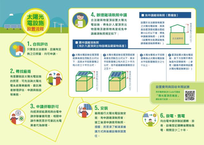 嘉義市太陽光電設施設置流程-DM (1)