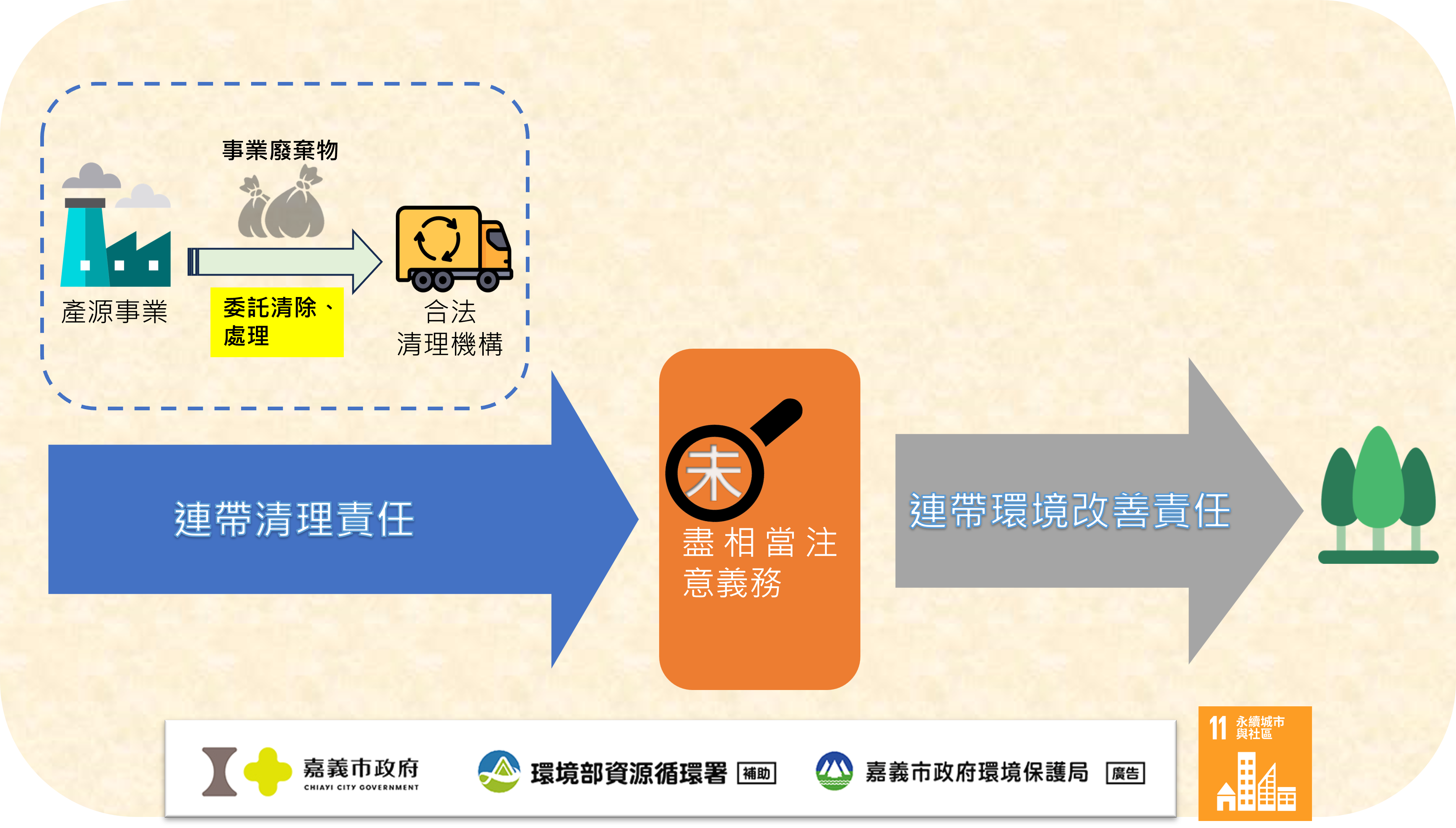 事業單位產出之事業廢棄物，須交由合法清除處理機構