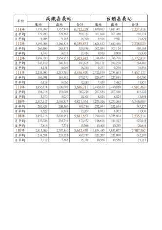圖1 歷年高鐵台鐵旅客人次統計表_page-0001