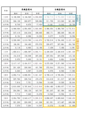 臺鐵、高鐵運量統計表