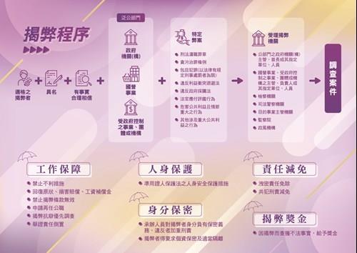 公益揭弊者保護法摺頁背面