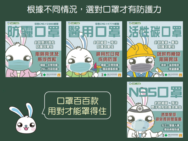 戴對口罩才有防護力