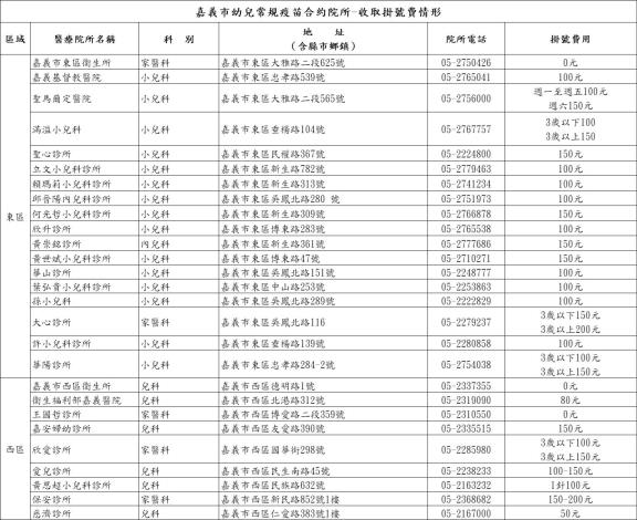 嘉義市幼兒常規疫苗合約院所-收取掛號費情形