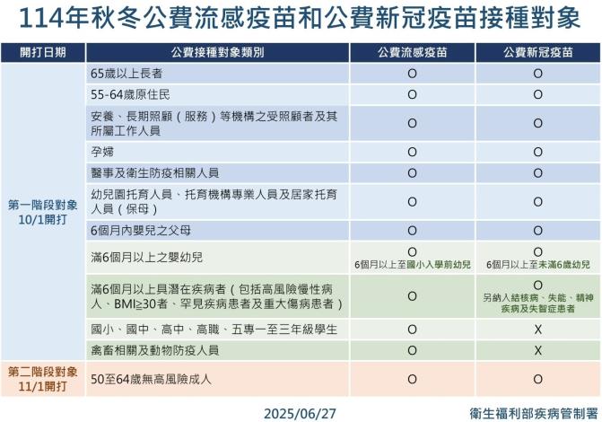 公費流感及新冠疫苗接種對象