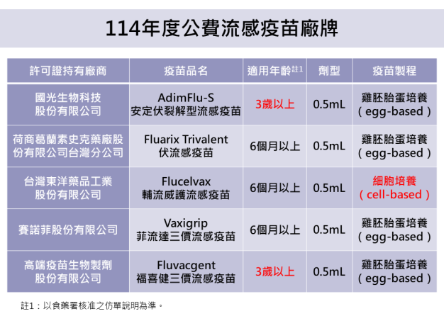 114年度公費流感疫苗廠牌