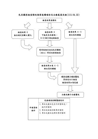 乳房攝影檢查陽性個案後續確診及治療處置流程_240423_page-0001
