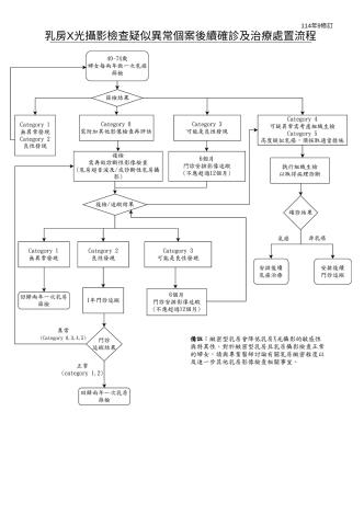 乳癌篩檢個案後續處置建議流程圖(FINAL).pdf