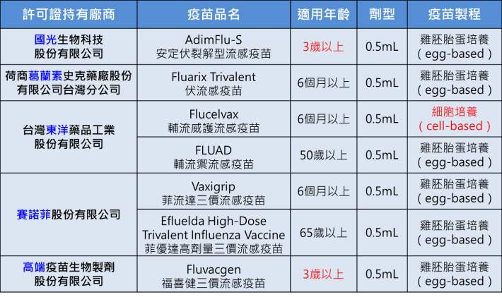 115年度公費流感疫苗廠牌