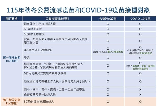 115年秋冬公費流感疫苗和 COVID-19疫苗接種對象