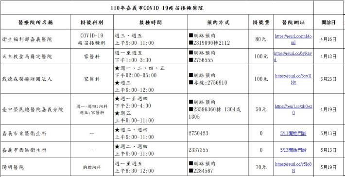 嘉義市COVID-19疫苗接種單位