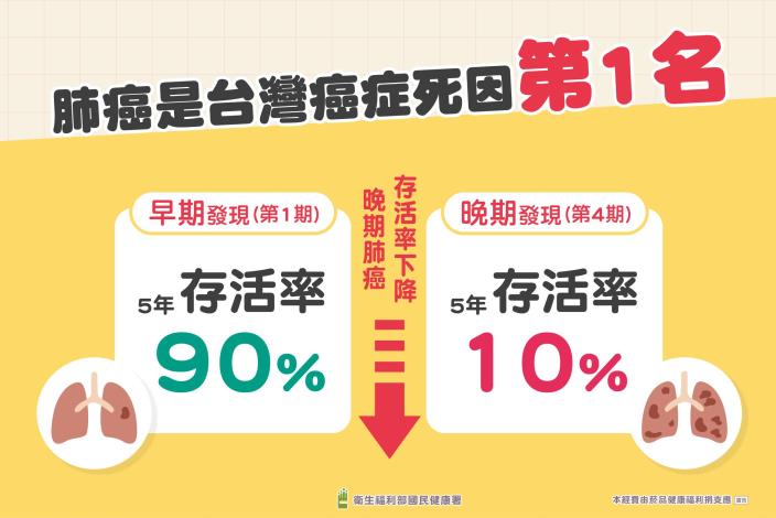 肺癌為癌症死因第1名