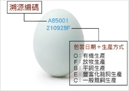 圖片來源-農業部國產雞蛋溯源平台系統
