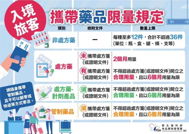 暑假出國狂買藥妝注意!嘉市衛生局曝「帶藥回台」限量規定,超量恐卡關