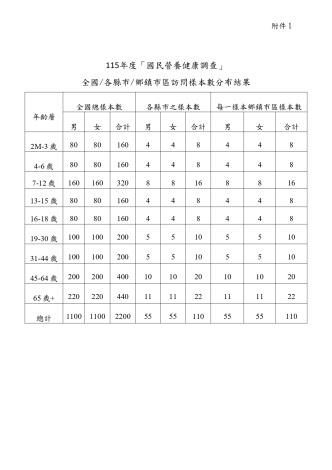 1.各年齡層樣本數分配表