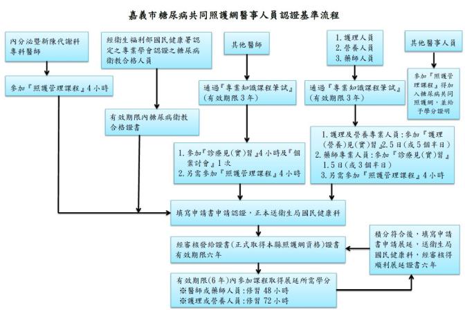 嘉義市糖尿病共同照護網醫事人員認證基準流程.JPG