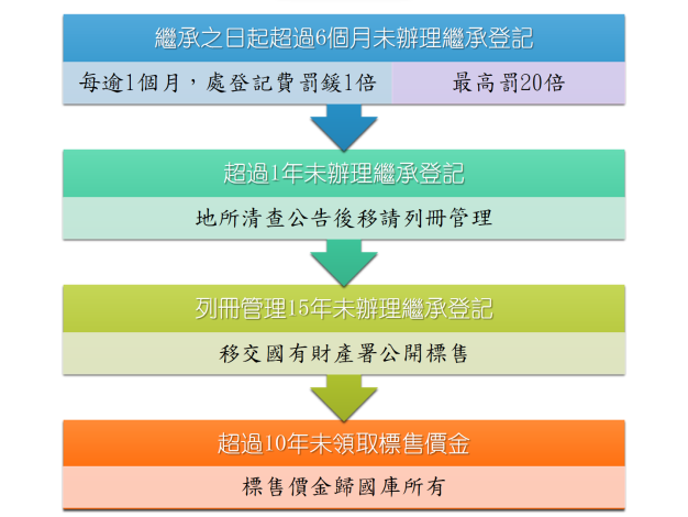 未辦繼承處理流程