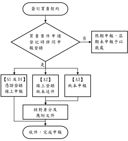 實價登錄買賣案件申報流程圖