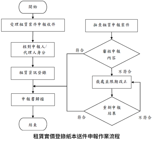 租賃實價登錄紙本送件申報作業流程