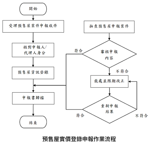 預售屋實價登錄紙本送件申報作業流程