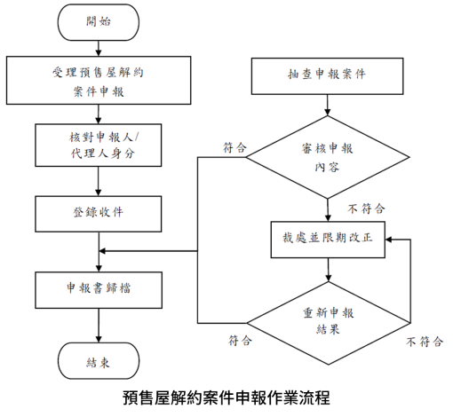 預售屋解約實價登錄申報作業流程