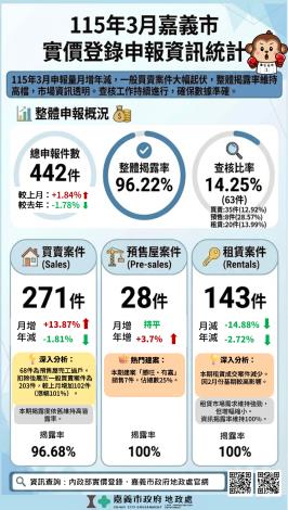 115年3月嘉義市不動產成交案件實際資訊登錄及查核成果