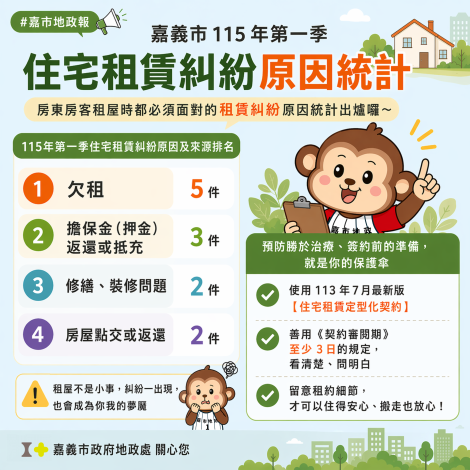 115年第一季住宅租賃糾紛原因統計