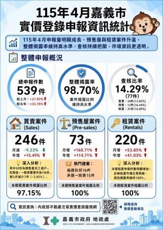 115年4月嘉義市不動產成交案件實際資訊登錄及查核成果