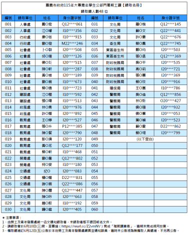 115年錄取名單