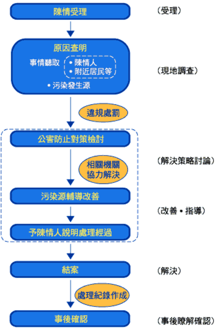 綜合計畫科_流程圖